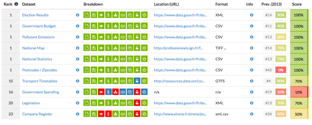 Résultats Open Data Index France